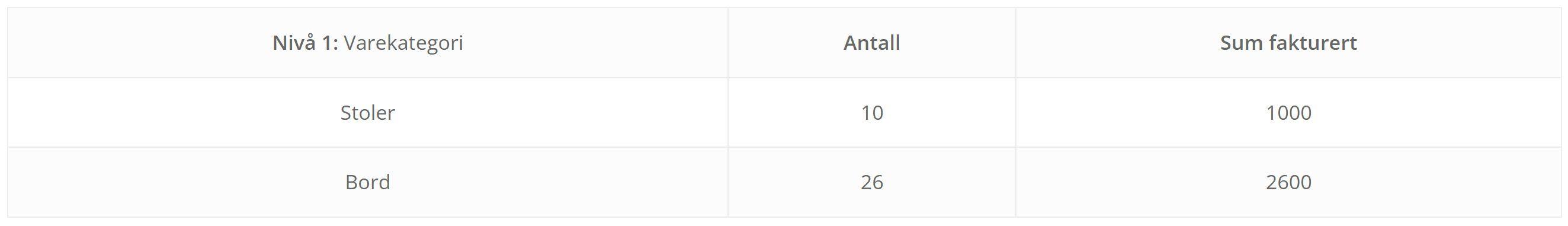 Tabell med tall som viser nivå 1 i en rapport der varekategori er illustrert med stoler og bord