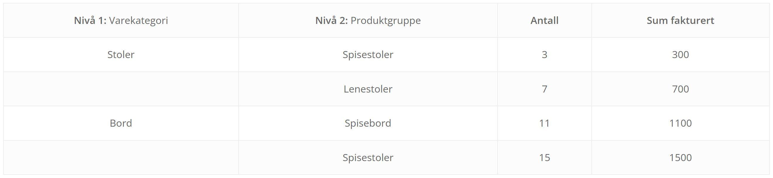 Tabell med tall som viser nivå 2 i en rapport der varekategori er illustrert med stoler og bord og produktgruppe med spisestoler, lenestoler og spisebord