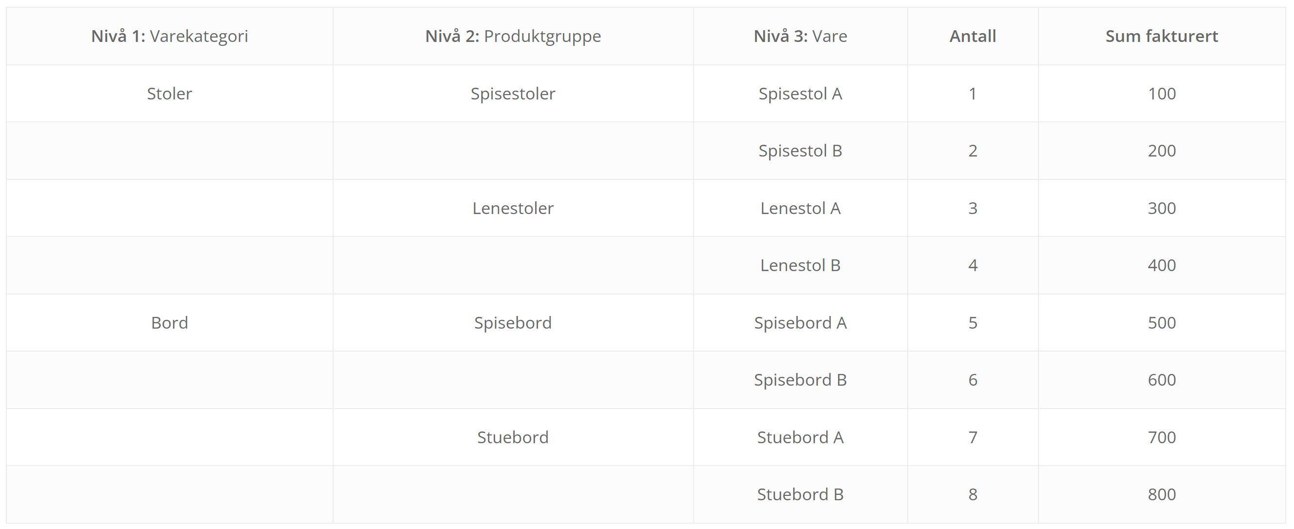 Tabell med tall som viser nivå 3 i en rapport der varekategori er illustrert med stoler og bord og produktgruppe med spisestoler, lenestoler og spisebord og vare med spisestol A, B og så videre