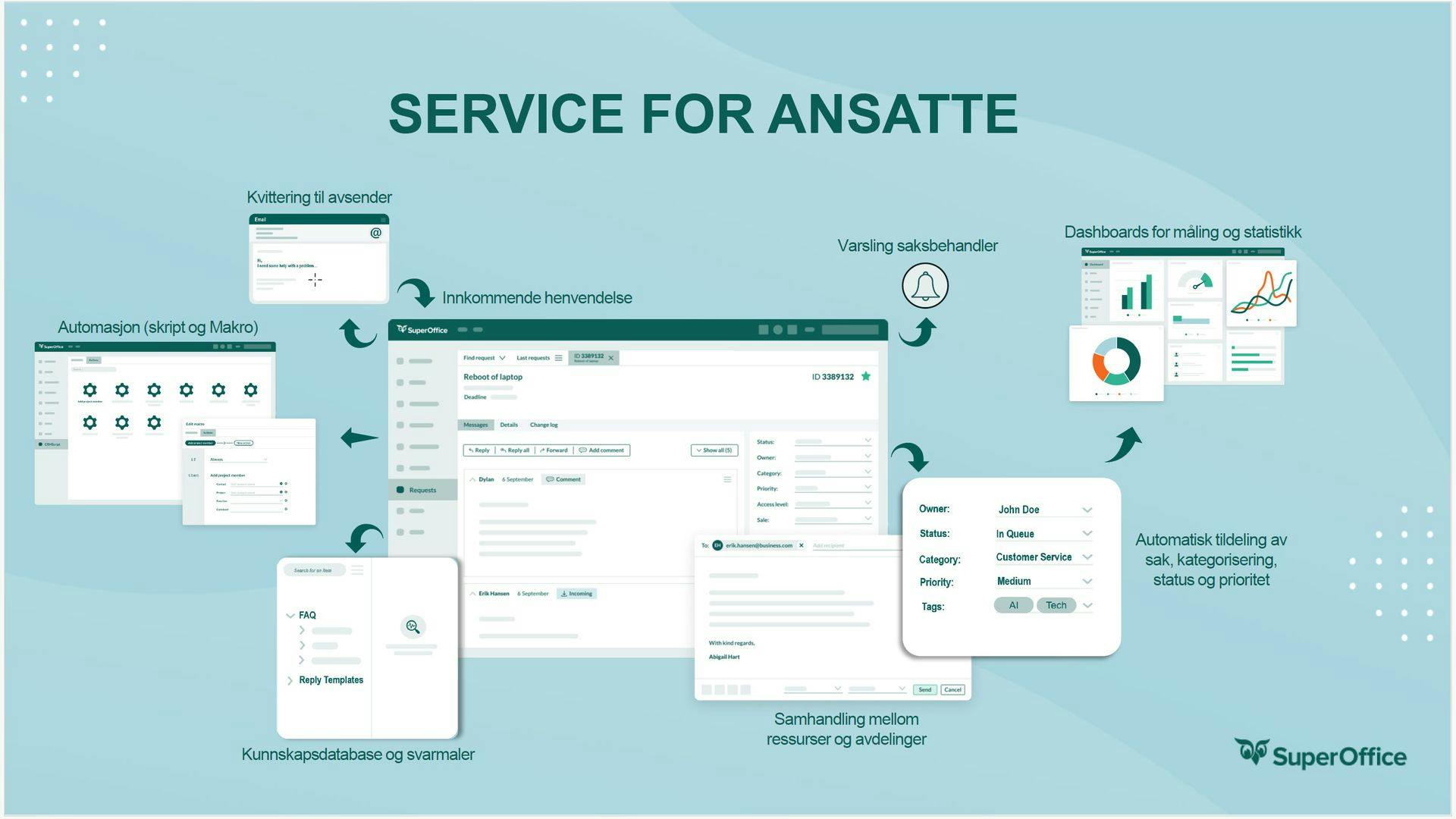 Illustrasjon over serviceprosessen for ansatte med SuperOffice som viser skjermbilder